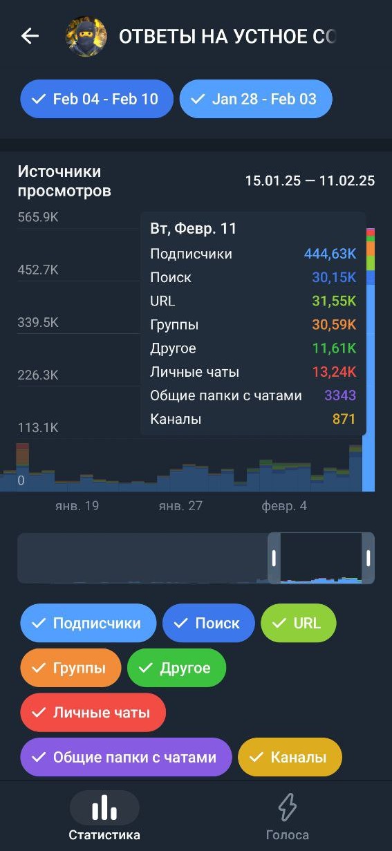 Статистика Telegram канала